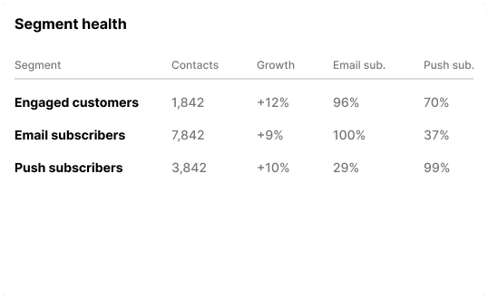 Spot your strongest segments