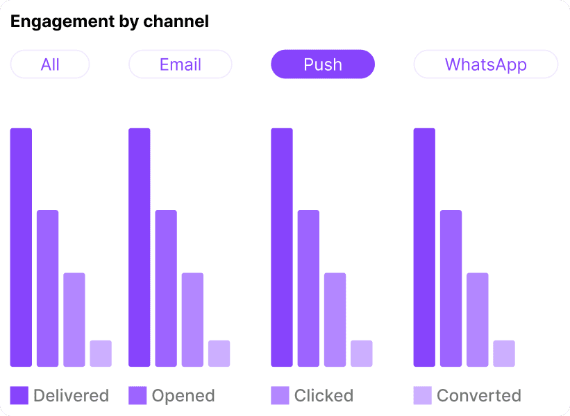Custom analytics reports